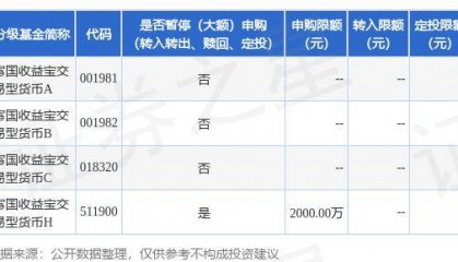 公告速递:富国收益宝交易型货币基金(H类份额)暂停大额申购业务