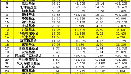 基金公司2023业绩:近半数净利下滑超10%,易方达营收125亿排第一