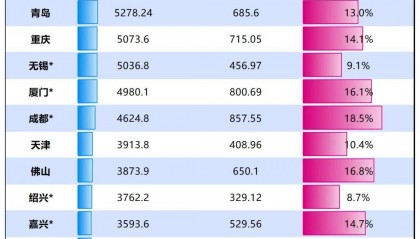 胜券在握!宁波,要超南京了