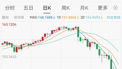 日元对美元汇率强势升值超1%,突破145关口