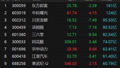 沪深两市全天成交额14905亿元 东方财富成交额居首