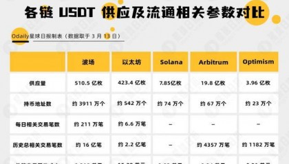 波场TRON稳定币流通量超过USDT全网供应量一半,成为全球重要支付网络!