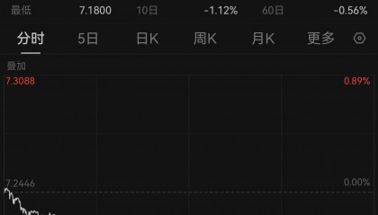 强势升值!在岸、离岸人民币对美元汇率升破7.18关口