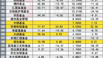 降费之下,31家基金公司总管理费收入下滑7%,易方达唯一百亿收入已跌落