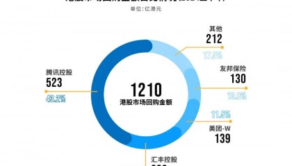腾讯“抄底”腾讯:千亿回购启航
