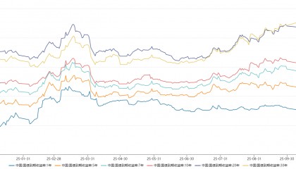 资管周报:两家券商资管退出申请公募牌照;“存款搬家”背后原因浮出水面,银行扩充同业负债是主因