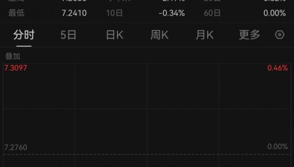 大幅升值!在岸、离岸人民币对美元汇率双双升破7.25