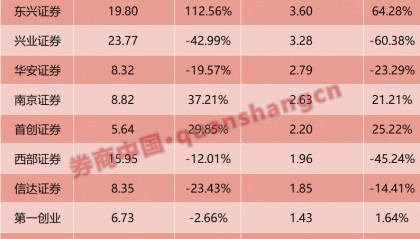 24家券商一季报大揭秘!自营仍是胜负手,投行多数下滑,资管出现黑马......-基金频道-和讯网