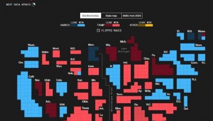 美国大选实况播报:特朗普已赢得247张选举人票 焦点转向宾州