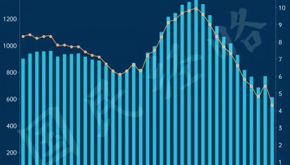 结婚人数再创新低!连锁反应来了