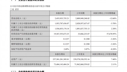 东方财富Q1财报出炉:连续7个季度营收同比下滑,基金销售收入降超3成