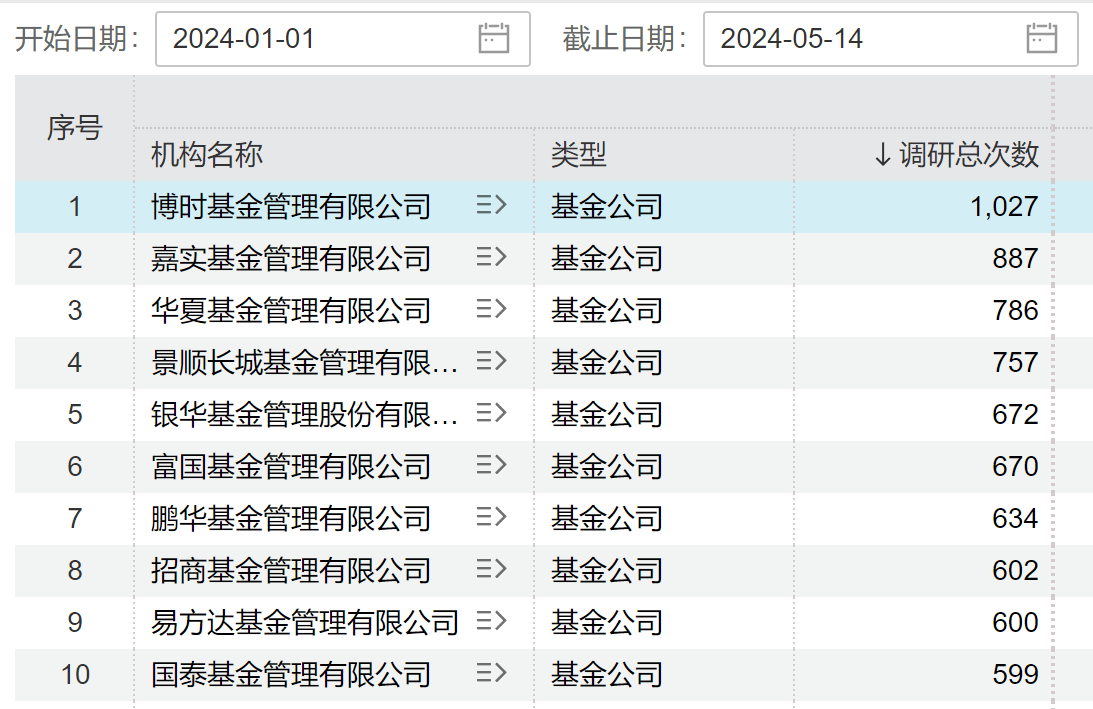 年内基金机构调研大幅下滑 这些个股备受关注