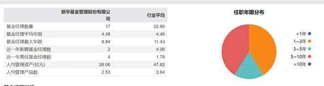 资产规模持续下滑、高管与基金经理变动频频 新华基金怎么了？