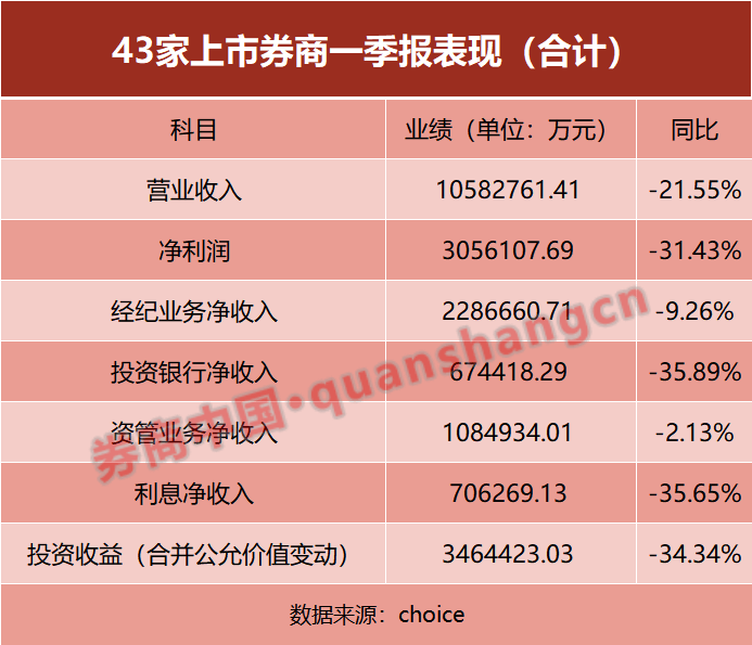 市场好转为何业绩下滑？深度解读券商一季报："悖论"中的必然-基金频道-和讯网