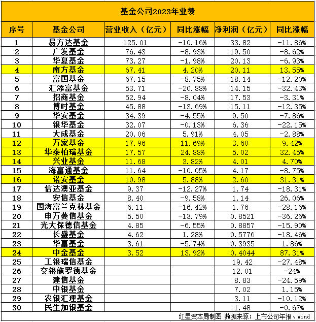 基金公司2023业绩：近半数净利下滑超10%，易方达营收125亿排第一