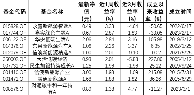 ESG公募基金周榜45期｜整体收益率环比下滑，泛ESG主题主动型持续霸榜总榜