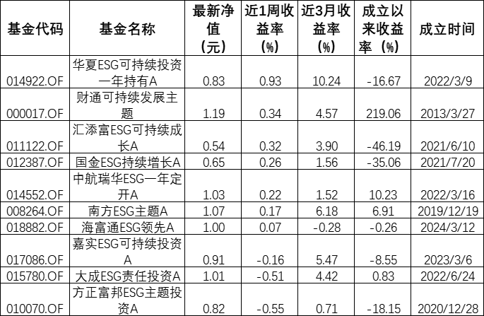 ESG公募基金周榜45期｜整体收益率环比下滑，泛ESG主题主动型持续霸榜总榜