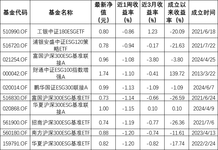 ESG公募基金周榜45期｜整体收益率环比下滑，泛ESG主题主动型持续霸榜总榜