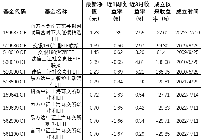 ESG公募基金周榜45期｜整体收益率环比下滑，泛ESG主题主动型持续霸榜总榜