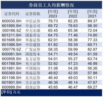 基金经理年薪封顶300万元？金融圈限薪传闻再起，有券商人均薪酬两年下滑30%