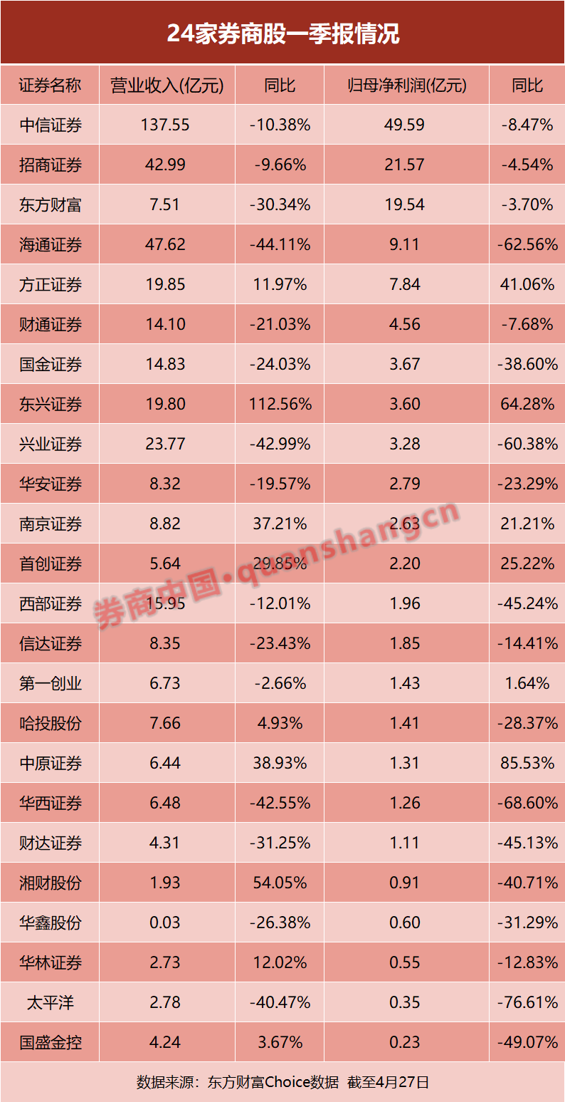 24家券商一季报大揭秘！自营仍是胜负手，投行多数下滑，资管出现黑马......-基金频道-和讯网