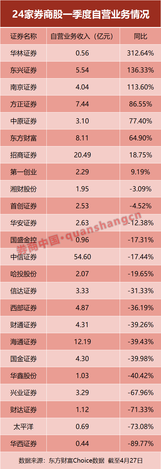 24家券商一季报大揭秘！自营仍是胜负手，投行多数下滑，资管出现黑马......-基金频道-和讯网