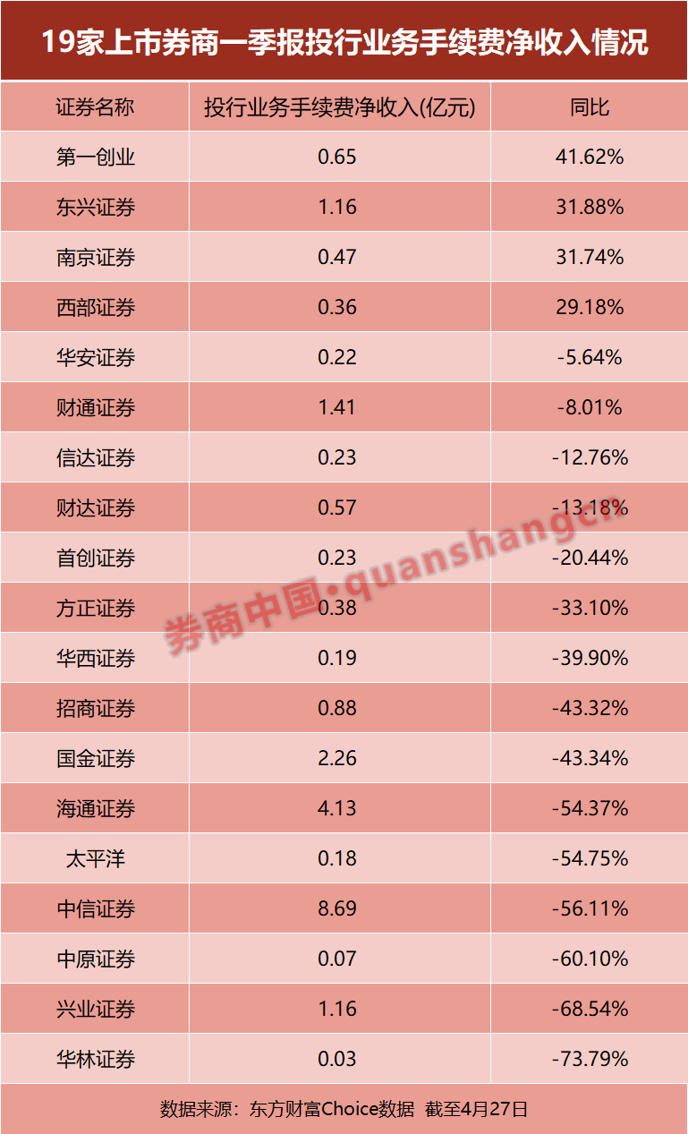 24家券商一季报大揭秘！自营仍是胜负手，投行多数下滑，资管出现黑马......-基金频道-和讯网