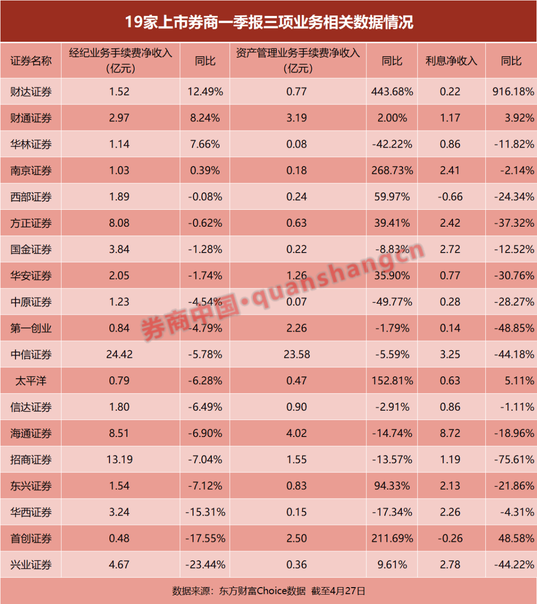 24家券商一季报大揭秘！自营仍是胜负手，投行多数下滑，资管出现黑马......-基金频道-和讯网