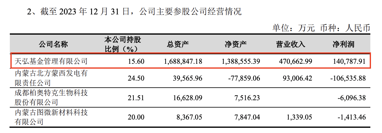 天弘基金2023年营收净利下滑，高管变动频繁