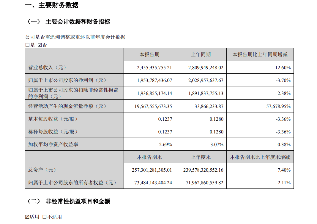 东方财富Q1财报出炉：连续7个季度营收同比下滑，基金销售收入降超3成