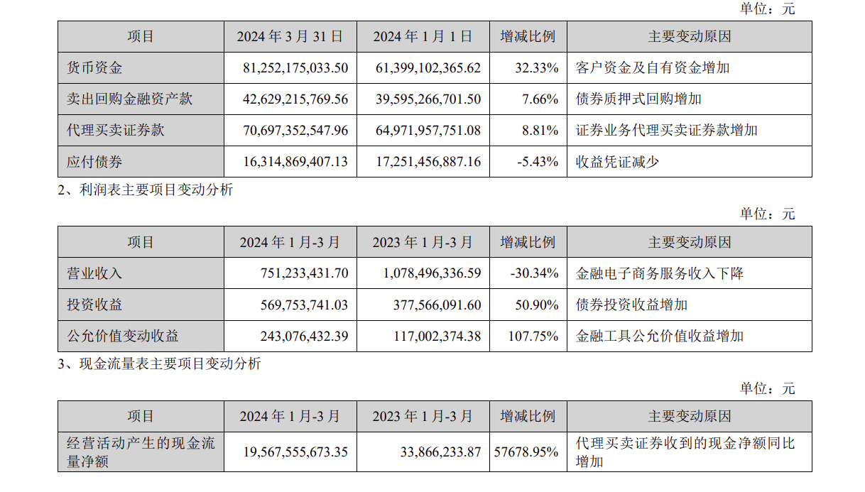 东方财富Q1财报出炉：连续7个季度营收同比下滑，基金销售收入降超3成