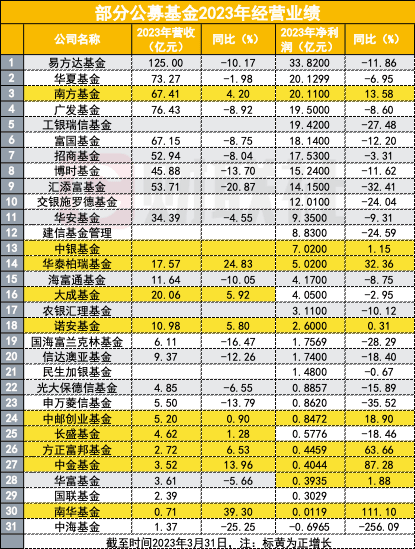 降费之下，31家基金公司总管理费收入下滑7%，易方达唯一百亿收入已跌落