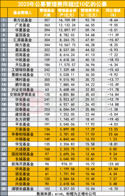 降费之下，31家基金公司总管理费收入下滑7%，易方达唯一百亿收入已跌落