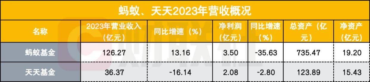 基金销售三巨头较量生变：代销净利普遍下滑，权益类保有缩量，扩面、挖潜、错位发展成高频词