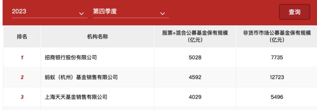 基金销售三巨头较量生变：代销净利普遍下滑，权益类保有缩量，扩面、挖潜、错位发展成高频词