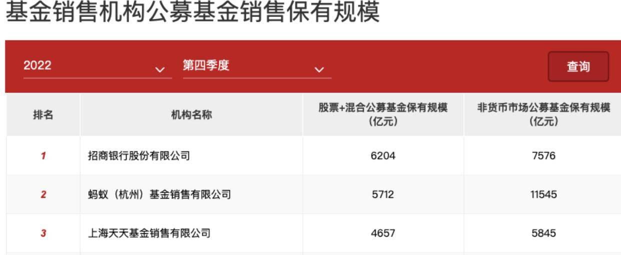 基金销售三巨头较量生变：代销净利普遍下滑，权益类保有缩量，扩面、挖潜、错位发展成高频词