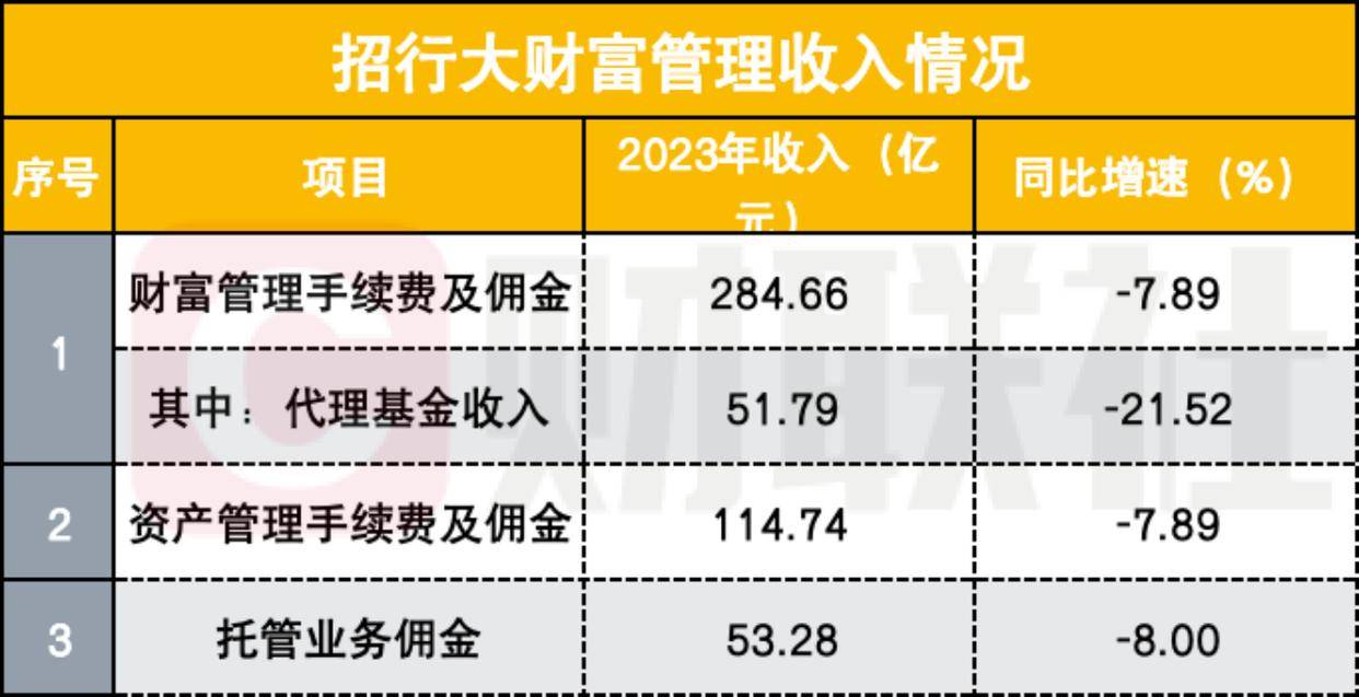 基金销售三巨头较量生变：代销净利普遍下滑，权益类保有缩量，扩面、挖潜、错位发展成高频词