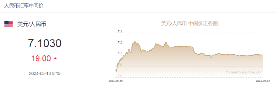 人民币中间价下调19点报7.1030！人民币汇率表现稳健，保持稳定有基础有条件