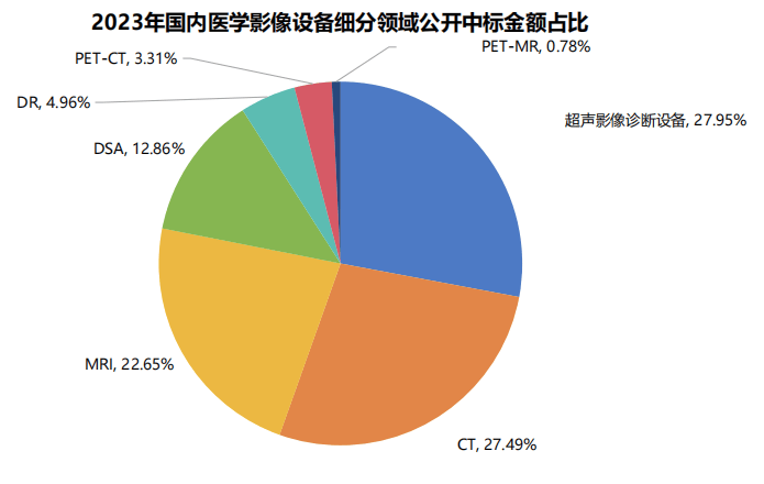 攻克静态CT技术、打造国产供应链，这家中国企业换道超车瞄准百亿级CT市场