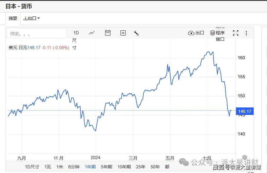 日元升值为什么会引发金融巨浪？了解美元与日元的套息关系