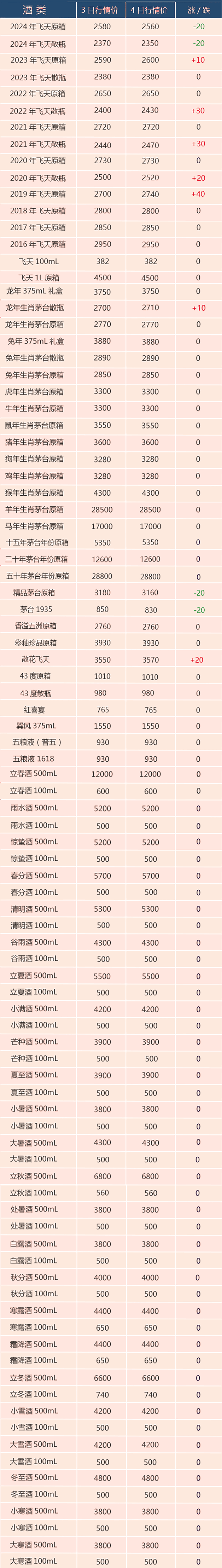 今日酒价| 飞天价格波动，茅台1935还有升值空间吗？