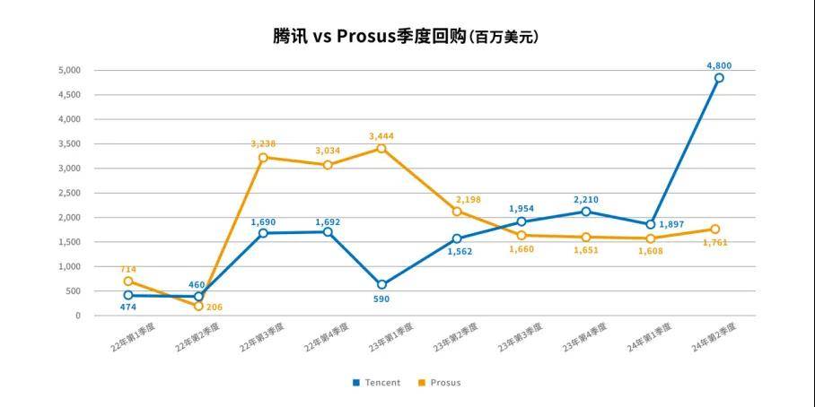 腾讯加码腾讯