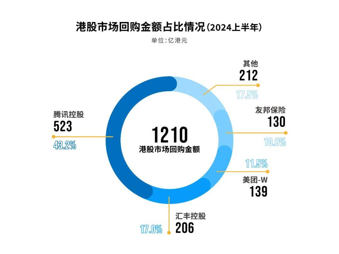 腾讯“抄底”腾讯：千亿回购启航