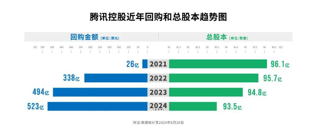 腾讯“抄底”腾讯：千亿回购启航