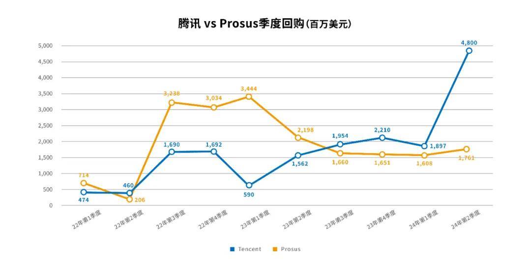 腾讯“抄底”腾讯：千亿回购启航