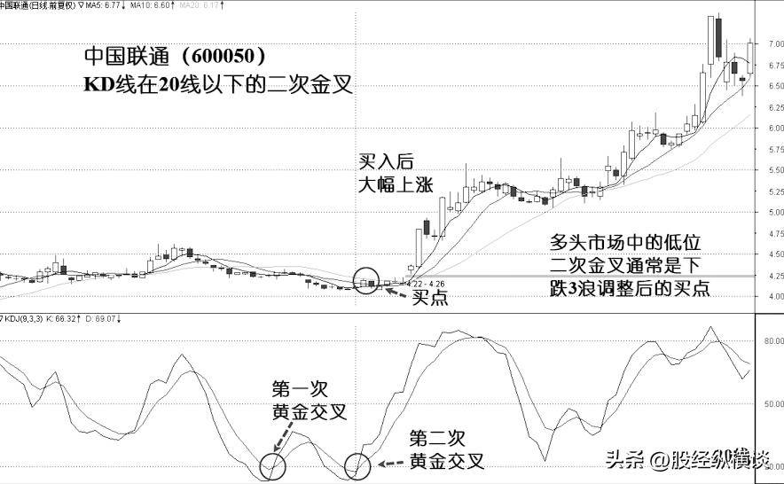 买股票前为什么坚决要看KDJ指标？字字精华，不懂就别炒股