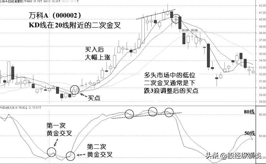 买股票前为什么坚决要看KDJ指标？字字精华，不懂就别炒股