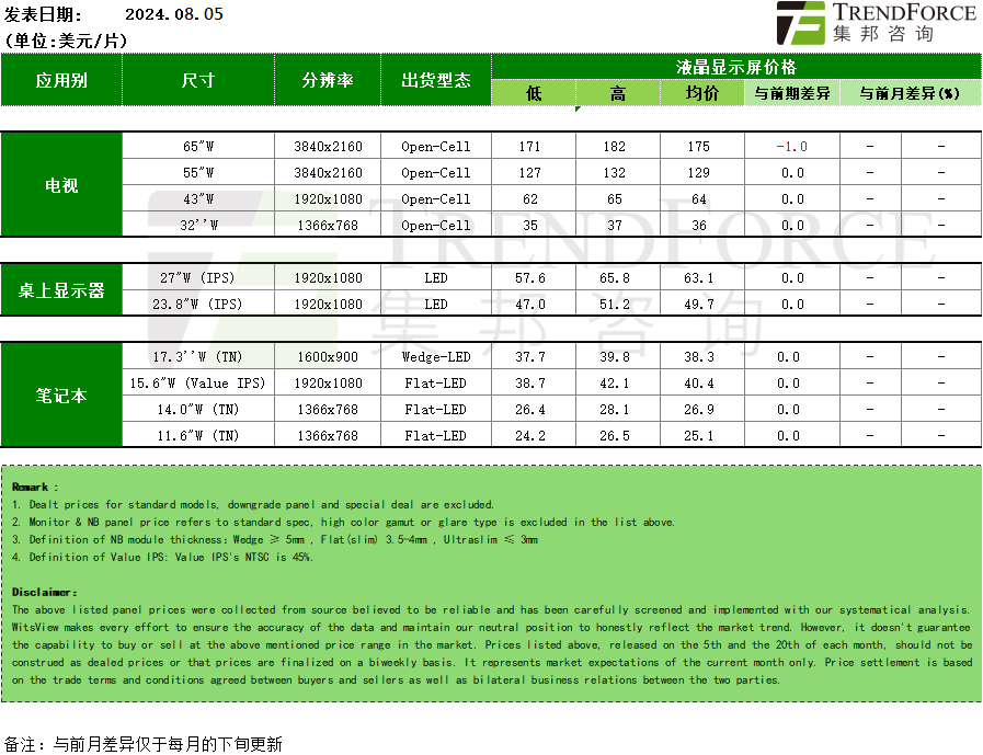 面板价格趋势（2024年8月上旬版）