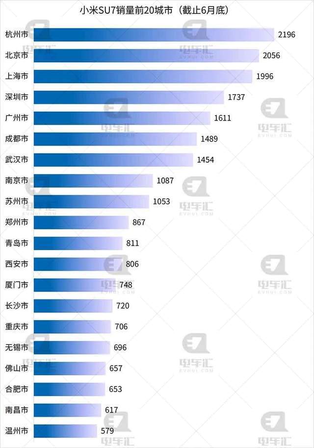 3万多辆小米SU7，卖到哪里去了，卖给了谁？