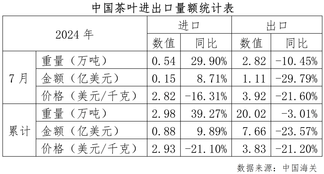 中国茶叶流通协会：7月茶叶进口量同比增幅低于1-6月